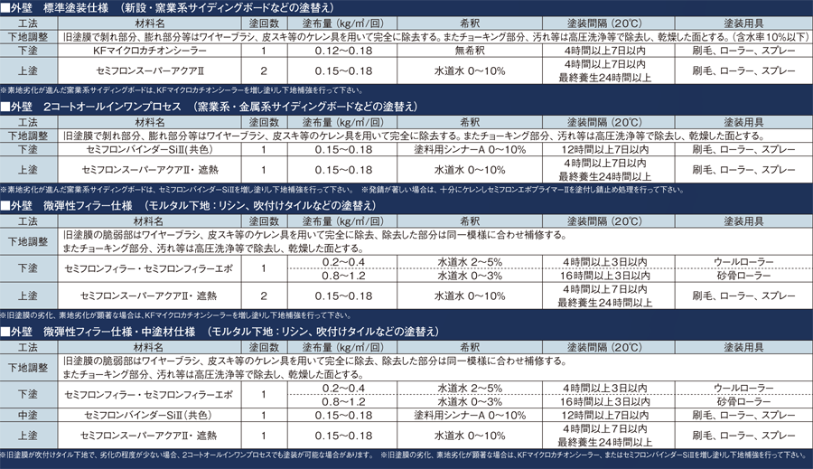 セミフロンスーパーシリーズ | 建築塗料事業 | KFケミカル株式会社