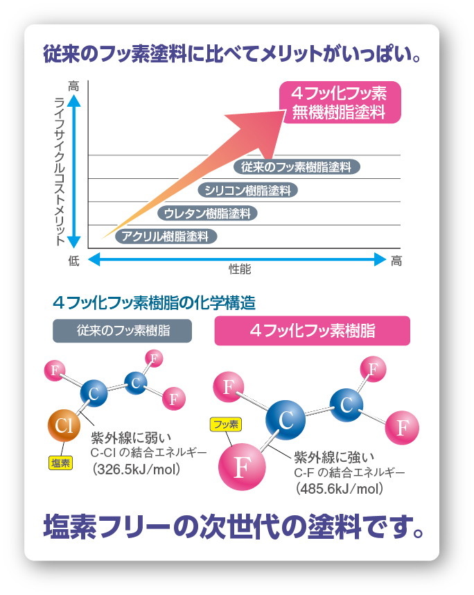 従来のフッ素塗料に比べてメリットいっぱい。