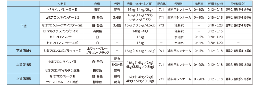 セミフロンシリーズ | 建築塗料事業 | KFケミカル株式会社